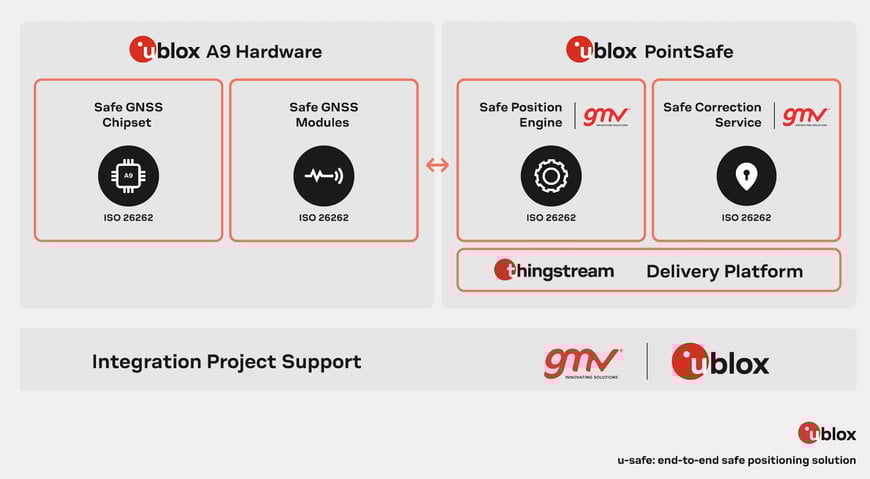 u-blox introduces new functionally safe end-to-end positioning solution for autonomous driving
